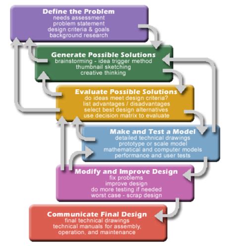 15 Writing Processes Technical Writing Essentials