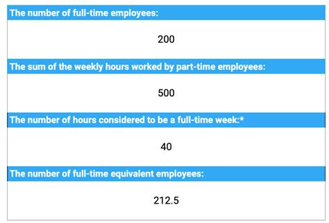 What Is Full Time Equivalent Fte And How To Calculate It