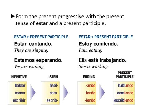 Ppt Form The Present Progressive With The Present Tense Of Estar And