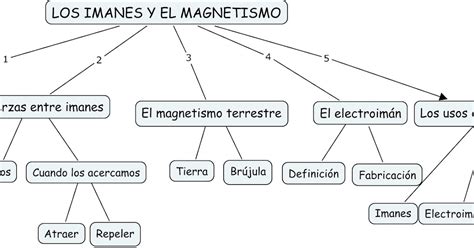 Blog De Patricia Los Imanes Y El Magnetismo