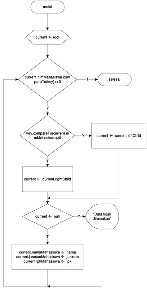 Flowchart Method Update Untuk Mengupdate Data Pada Binary Search Tree