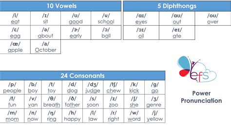 Ipa Phonetics Chart One Page English Phonetic Alphabet Phonetic