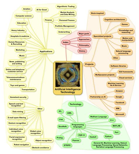 Mind Map Artificial Intelligence Ai Branches By Application Mind Map