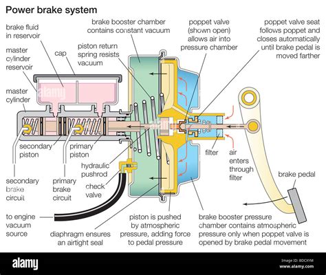 Vacuum Brake Booster Hi Res Stock Photography And Images Alamy