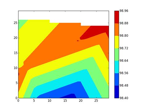 Imshow Improving Contour Plots In Python Stack Overflow