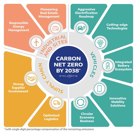 Carbon Net Zero Strategy Stellantis