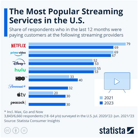 Streaming Service Comparison Chart