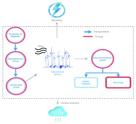 Wind Turbine Lifecycle Download Scientific Diagram
