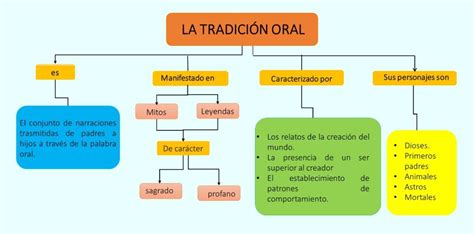 Tomidigital La TradiciÓn Oral