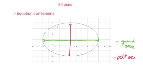 Equation cartésienne et paramétrée d’une ellipse  YouTube