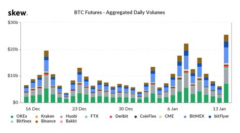 A bitcoin transaction cannot be reversed, it can only be refunded by the person receiving the funds. CME Bitcoin Futures See Open Interest Surge as Global ...