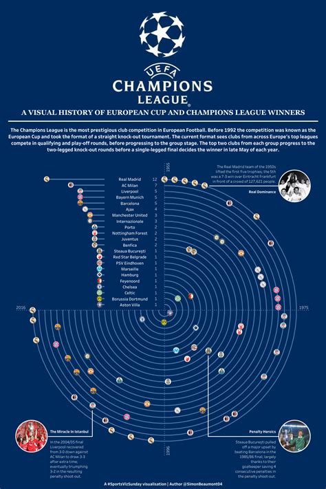 Visual History Of Champions League And European Cup Winners