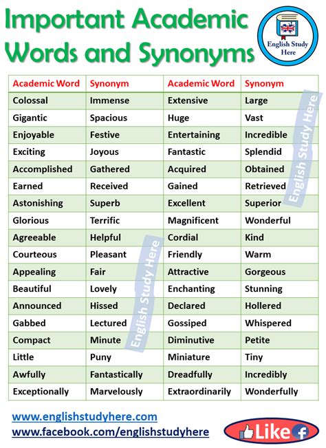 Important Academic Words and Synonyms - English Study Here