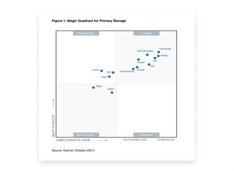 Gartner Magic Quadrant For Distributed File Systems And Object Porn Sex Picture