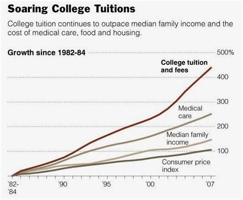 The Skyrocketing Cost Of Higher Education