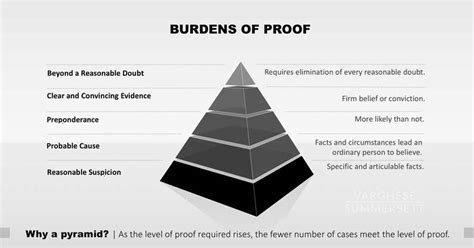 Burdens Of Proof Pyramid Whats Proof Beyond A Reasonable Doubt