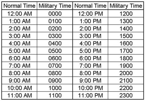 The concept of converting military time to civilian time and vice versa is not rocket science and anybody can do the conversion successfully. Military Time (24 Hour Time) Conversion Chart - Online ...