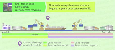 Fob Incoterms Qu Es Incoterm Fob Free On Board Comex Y Aduanas