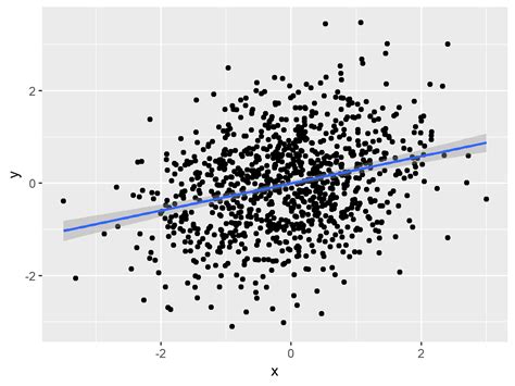 Add Regression Line To Ggplot2 Plot In R Example Draw Linear Slope