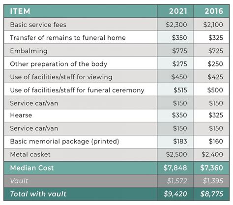 What is the Average Cost of a Funeral? - Funeral Basics
