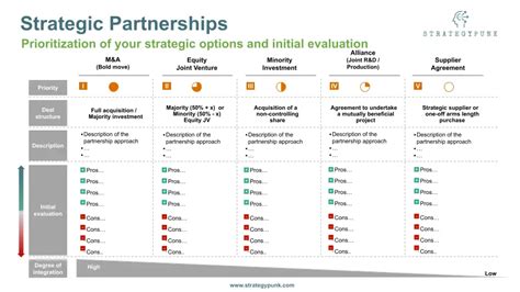 Strategic Partnerships Powerpoint Evaluation Tool