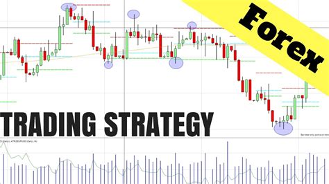 Forex Trading Strategy Using Price Action On Any Chart Youtube