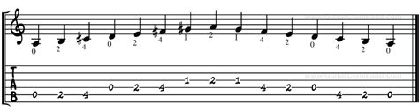 Escala Mayor Para Guitarra Tab Patrones Diagramas Y Notación Todas