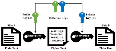 An Illustration Of Asymmetric Cryptography Download Scientific Diagram