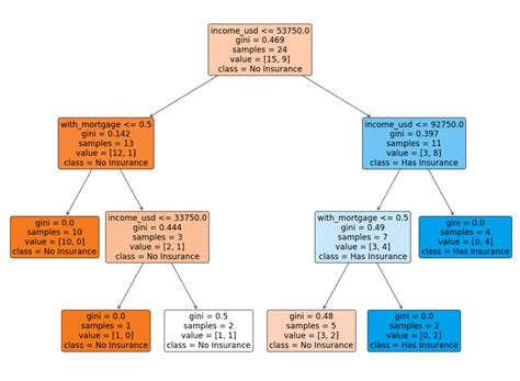 How To Build A Decision Tree Model With Scikit Learn The Left Join