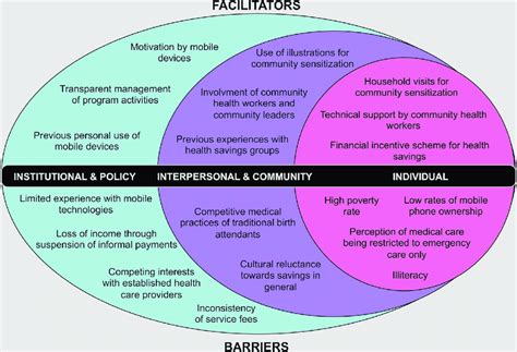 Social Ecological Model With Layers Of Influence And Influencing Download Scientific Diagram