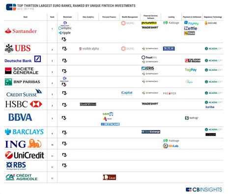 Where Top European Banks Are Investing In Fintech Cb Insights Click