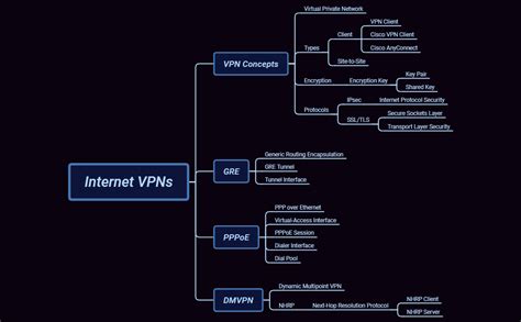Internet Vpns Xmind Mind Mapping Software