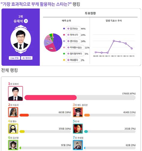 Jun 16, 2021 · 유재석 스타일리스트 이주은이 밥벌이 만족도가 1000%라고 말했다. 유재석, 부캐 가장 효과적으로 활용하는 스타 1위... 2위는 ...
