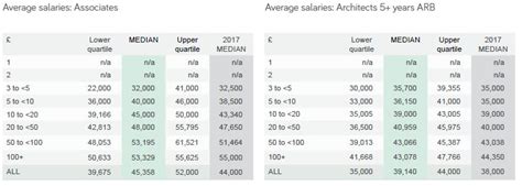 Architect salary guide