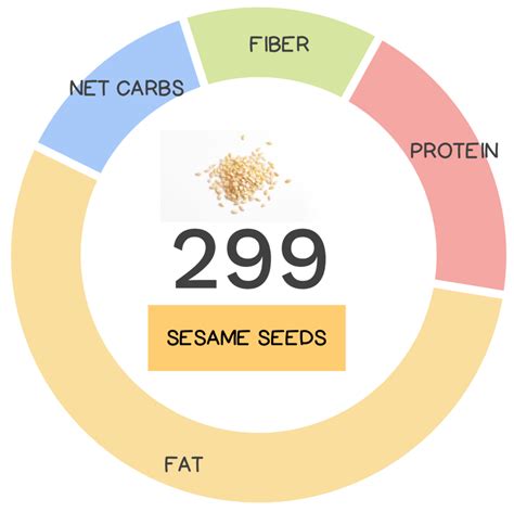 Sesame Seed Nutrients
