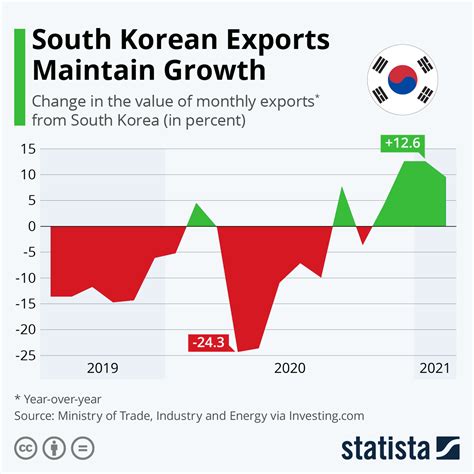 Chart South Korean Exports Maintain Growth Statista