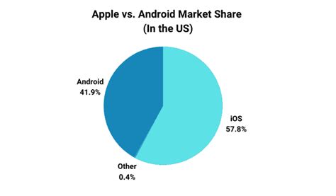 Android Vs Apple Market Share Leading Mobile Os 2023