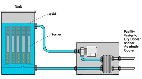 Immersion Cooling With 3m Fluids And Liquids For Data Centers 3m