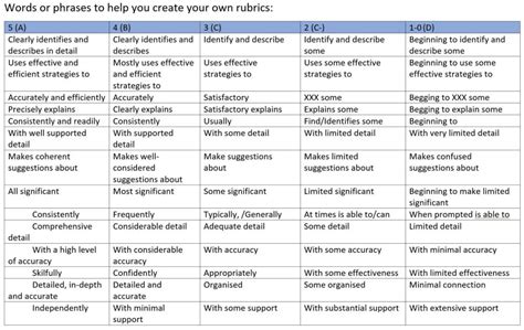 How To Write A Design Technologies Assessment Rubric Inter Tech Education