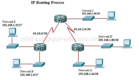 On top of that, it can also manage the local network effectively. Routers: How does IP Routing work? - Quora