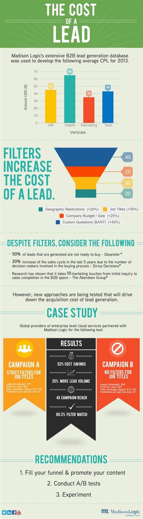 Infographic The Cost Of A Lead