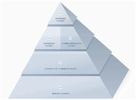 Australian Court Hierarchy Structure Pyramid Hierarchy Structure