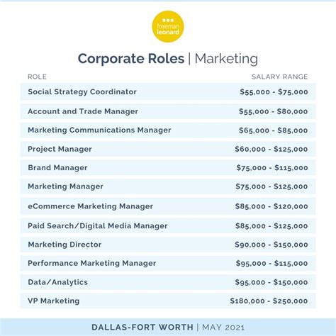Marketing Salaries Are Rising Heres What Employers Need To Know