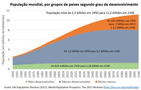 Geo Conceição PopulaÇÃo Mundial 1950 2100