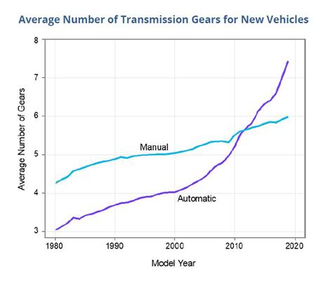 Automatics Have Gotten Much Better Than Manuals — Not From The