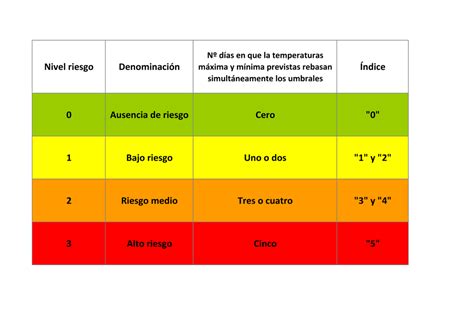 Nivel Riesgo Denominación Índice 0 Ausencia De Riesgo Cero 0 1