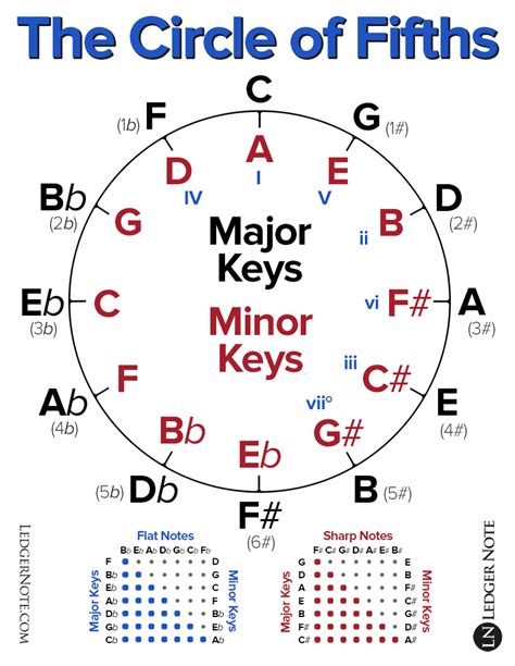 The Circle Of Fifths Explained Ledgernote 2022