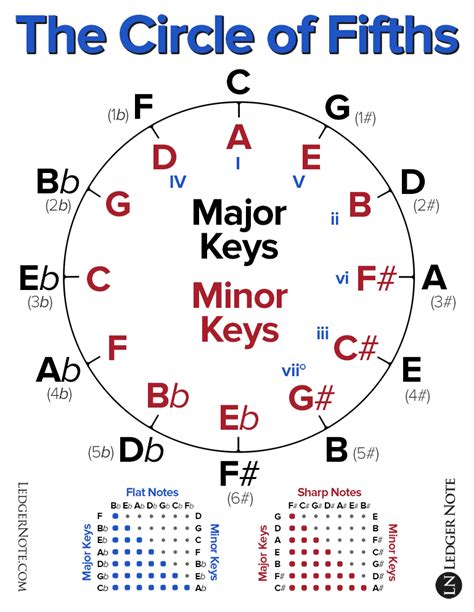 Declarative Printable Circle Of Fifths Wheel Kaylee Blog