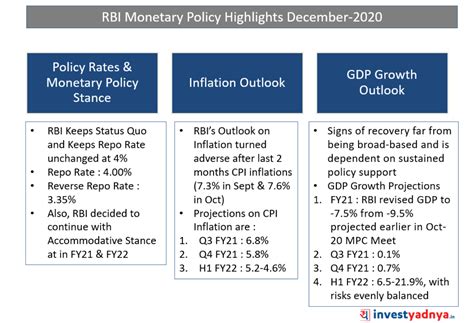Rbi Monetary Policy Highlights Dec 20 Yadnya Investment Academy