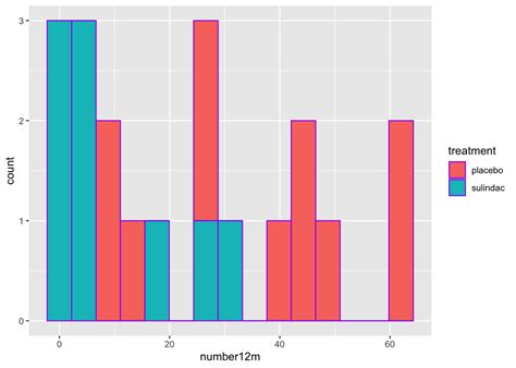 Data Visualization In R Marginal Histograms In Ggplot Youtube Zohal